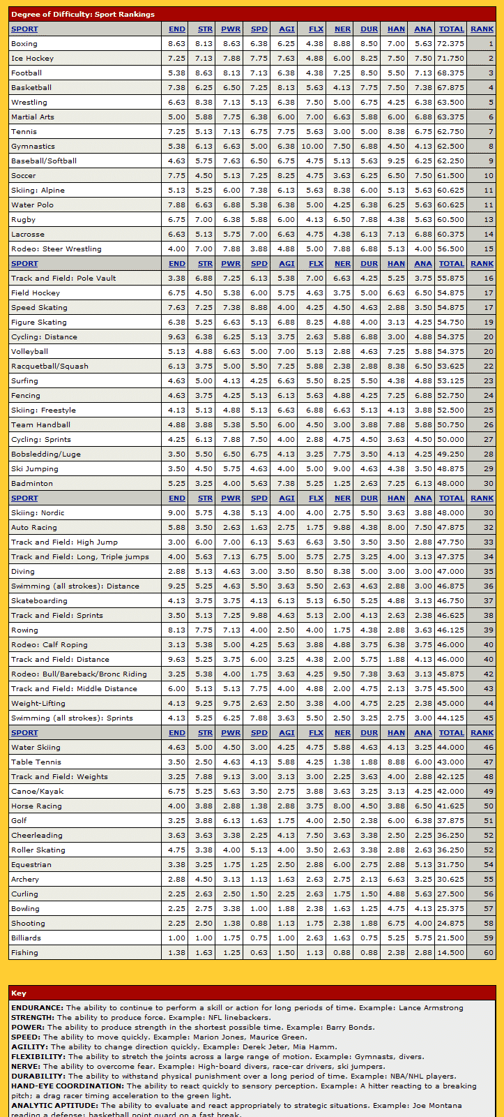 ESPN.com-Page-2-Sport-Skills-Difficulty-Rankings